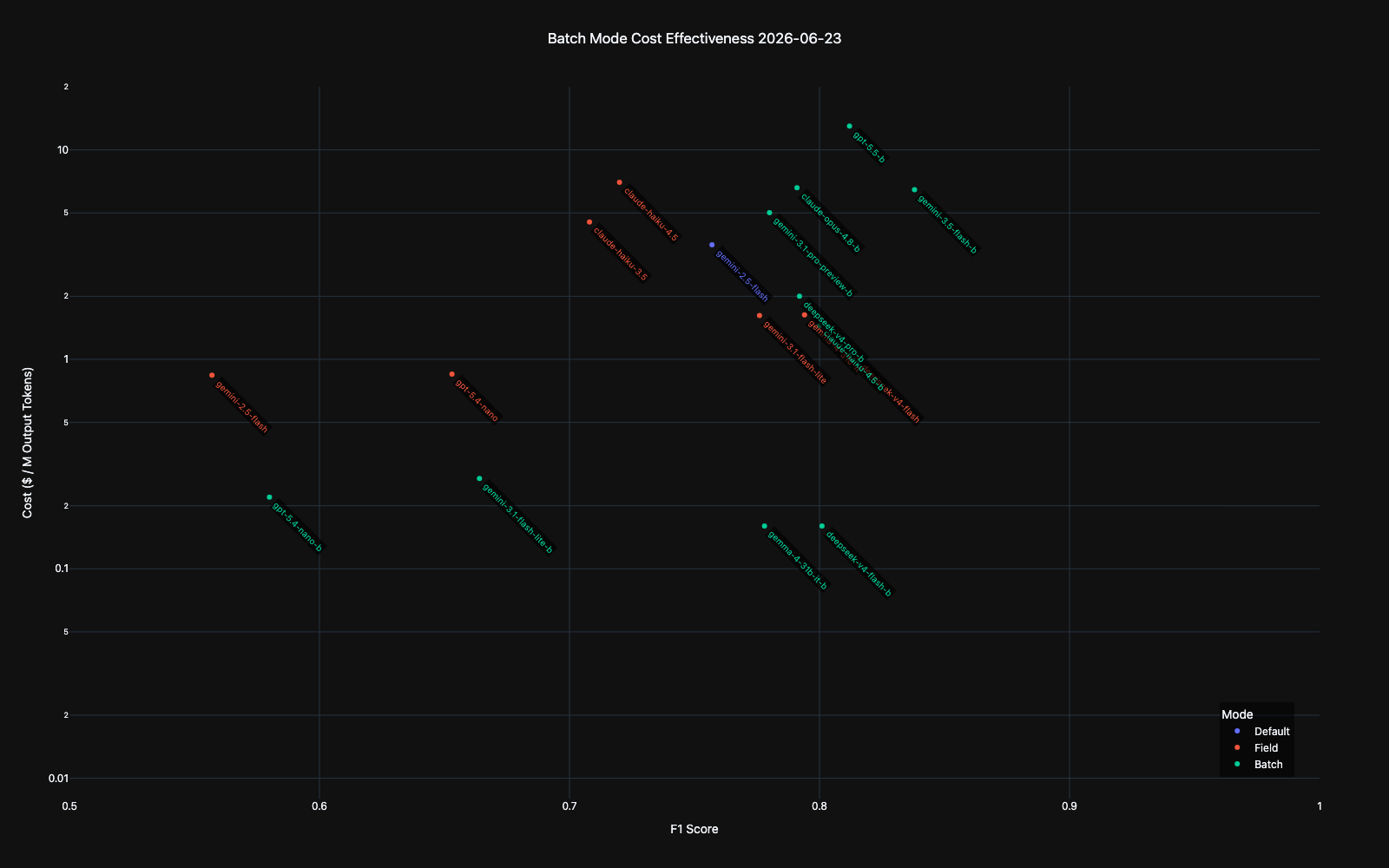 Scatter plot comparing classifier F1 score with cost per million output tokens. Batch-mode models generally match or exceed field-at-a-time accuracy at substantially lower cost.