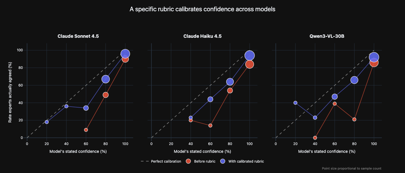 Three calibration plots for Claude Sonnet 4.5, Claude Haiku 4.5, and Qwen3-VL-30B comparing systematically overconfident scores before the rubric with scores close to perfect calibration after it.