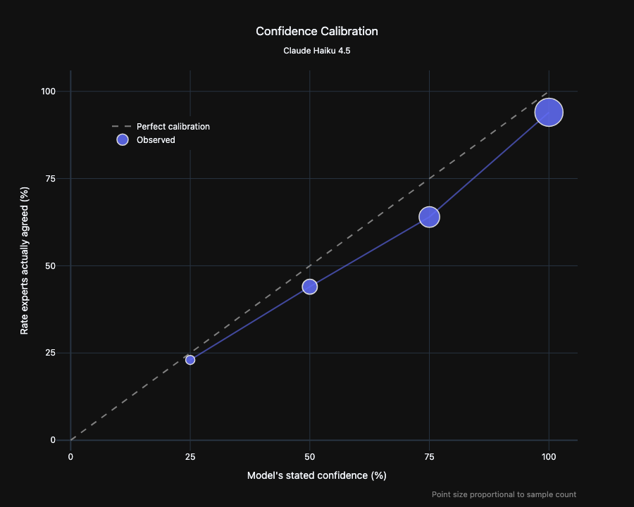 Calibration curve for Claude Haiku 4.5 showing observed expert agreement closely following the diagonal line for perfect calibration.