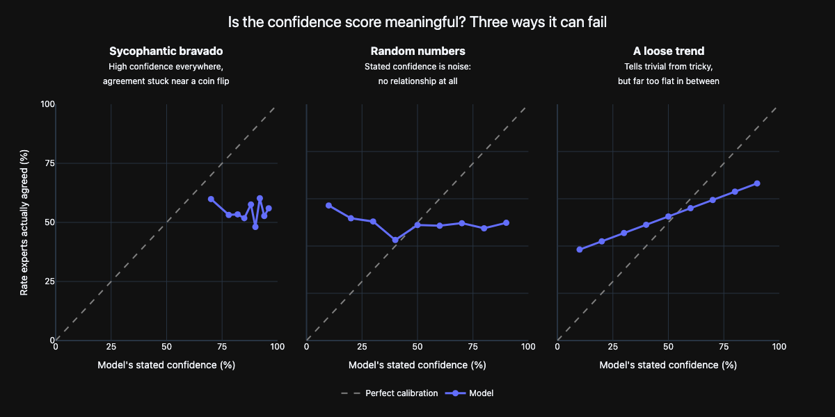 Three calibration plots illustrating possible confidence-score failures: consistently high confidence, confidence unrelated to accuracy, and a loose trend that does not match perfect calibration.