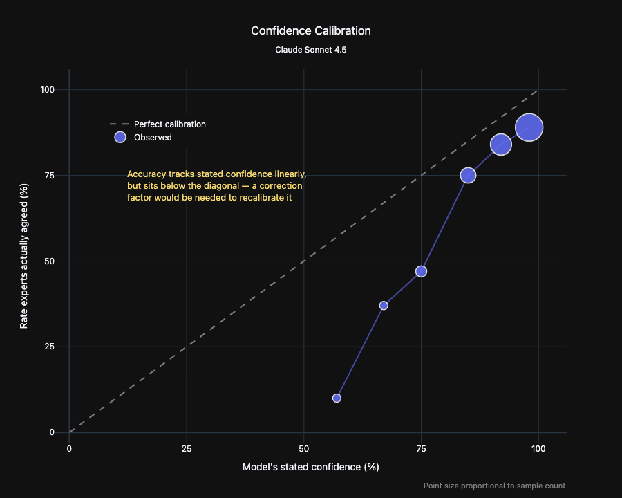Initial calibration curve for Claude Sonnet 4.5 showing observed expert agreement consistently below the model’s stated confidence.